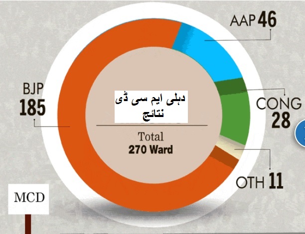 دہلی میونسپل کارپوریشن انتخابات میں بی جے پی کی جیت