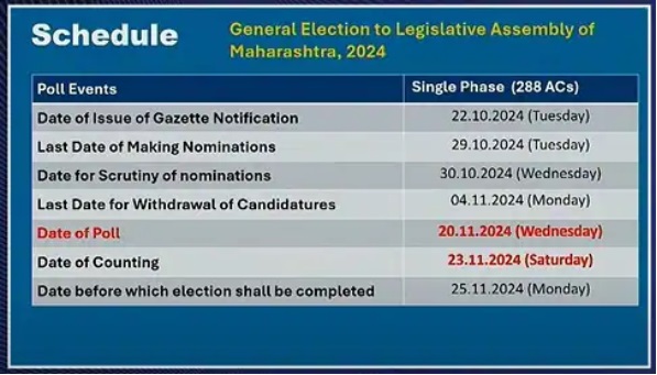 مہاراشٹر اسمبلی انتخابات کے لیے  20 نومبر کو ووٹنگ، ووٹوں کی گنتی 23 نومبر